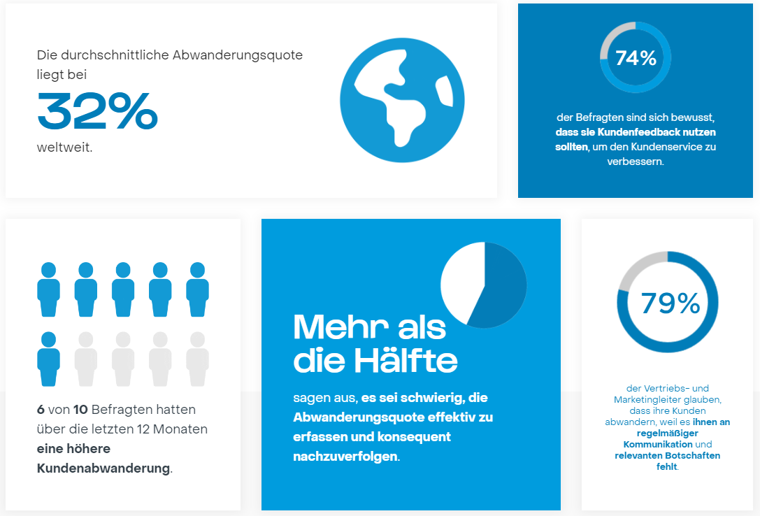 Screenshot von dem CRM Impact Report zum Thema steigende Kundenabwanderung
