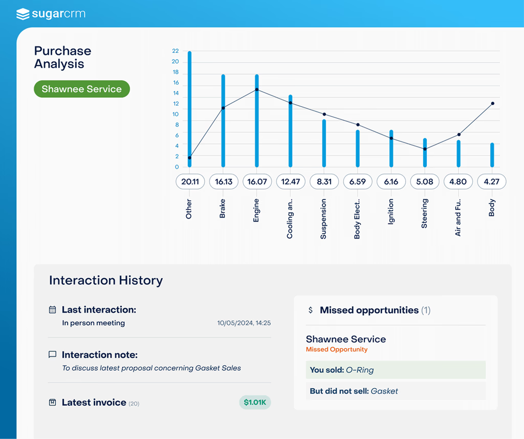 SugarAI Precision Selling Platform Purchase Analysis